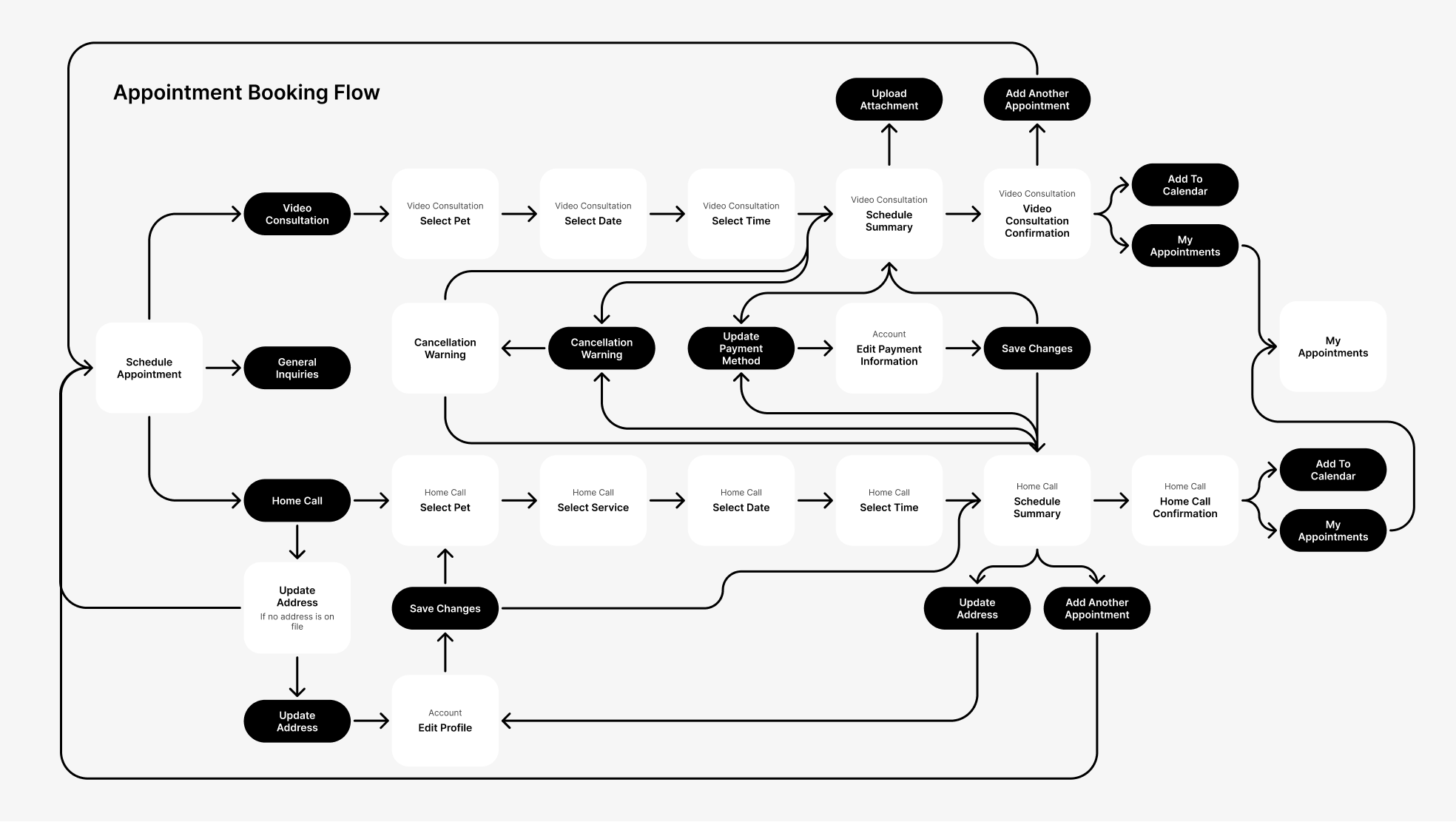 appointment booking flow for Home Call and Video Consultation